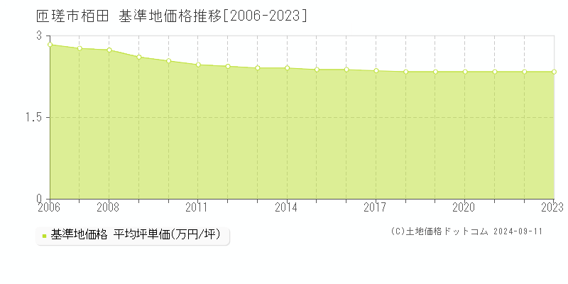 栢田(匝瑳市)の基準地価推移グラフ(坪単価)[2006-2024年]