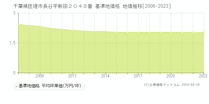 千葉県匝瑳市長谷字新田２０４８番 基準地価 地価推移[2006-2024]