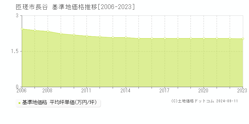 長谷(匝瑳市)の基準地価推移グラフ(坪単価)[2006-2024年]