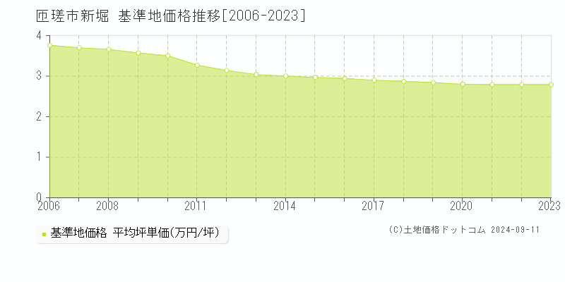 新堀(匝瑳市)の基準地価格推移グラフ(坪単価)[2006-2023年]