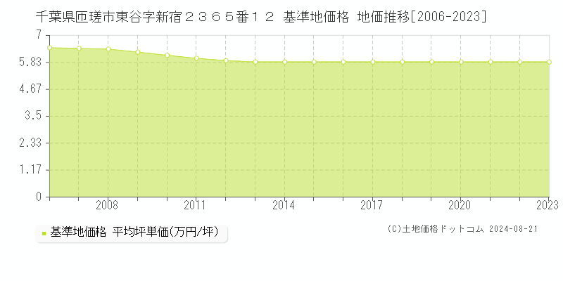 千葉県匝瑳市東谷字新宿２３６５番１２ 基準地価格 地価推移[2006-2023]