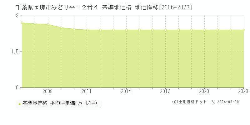 千葉県匝瑳市みどり平１２番４ 基準地価 地価推移[2006-2024]