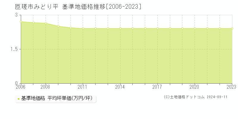 みどり平(匝瑳市)の基準地価格推移グラフ(坪単価)[2006-2023年]