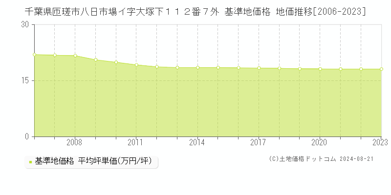 千葉県匝瑳市八日市場イ字大塚下１１２番７外 基準地価格 地価推移[2006-2023]