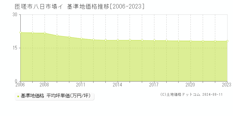 八日市場イ(匝瑳市)の基準地価格推移グラフ(坪単価)[2006-2023年]