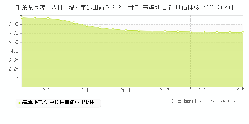 千葉県匝瑳市八日市場ホ字辺田前３２２１番７ 基準地価格 地価推移[2006-2023]