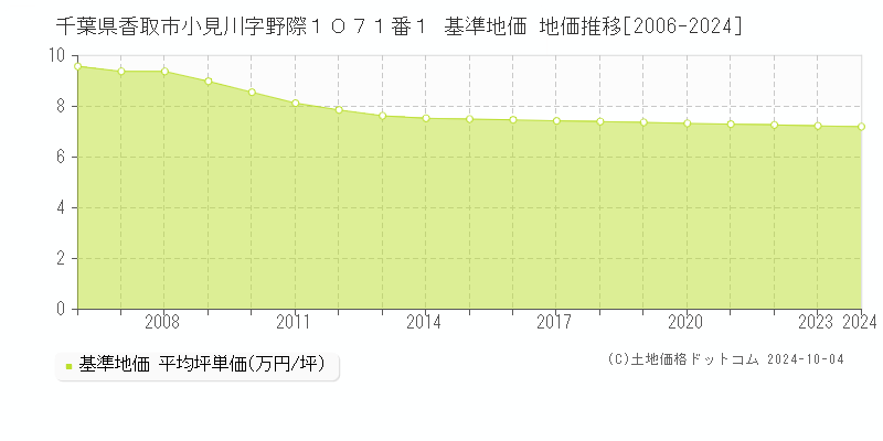 千葉県香取市小見川字野際１０７１番１ 基準地価 地価推移[2006-2024]