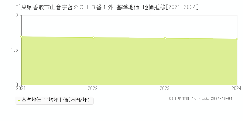 千葉県香取市山倉字台２０１８番１外 基準地価 地価推移[2021-2024]