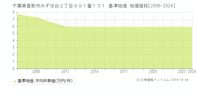 千葉県香取市みずほ台２丁目９９１番１３１ 基準地価 地価推移[2006-2024]