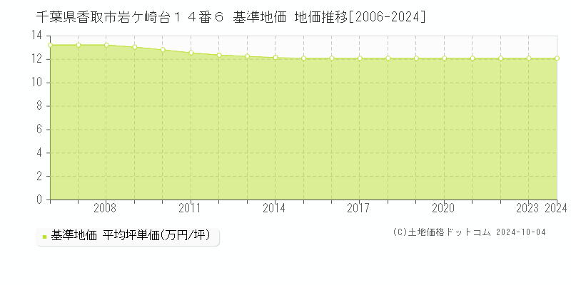 千葉県香取市岩ケ崎台１４番６ 基準地価 地価推移[2006-2024]