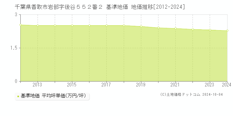 千葉県香取市岩部字後谷５５２番２ 基準地価 地価推移[2012-2024]