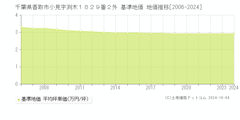 千葉県香取市小見字渕木１８２９番２外 基準地価 地価推移[2006-2024]