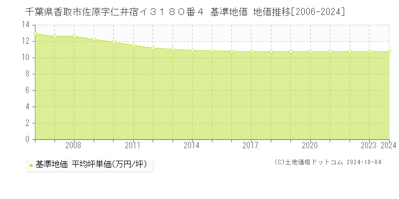 千葉県香取市佐原字仁井宿イ３１８０番４ 基準地価 地価推移[2006-2024]