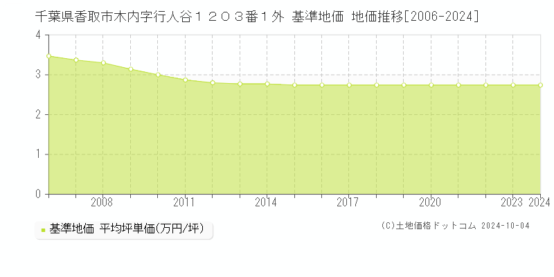 千葉県香取市木内字行人谷１２０３番１外 基準地価 地価推移[2006-2024]