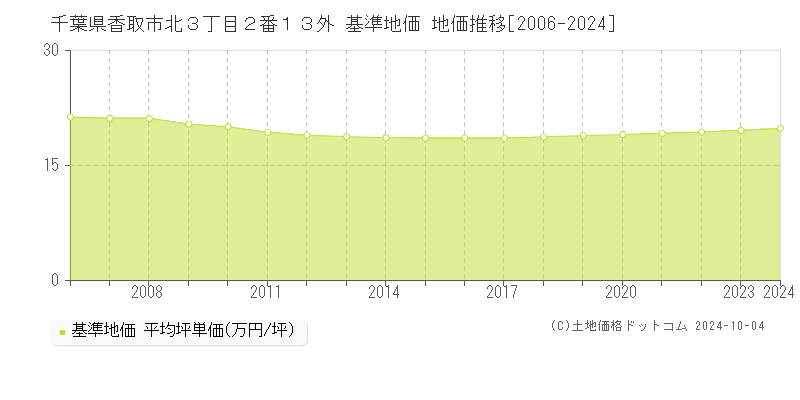 千葉県香取市北３丁目２番１３外 基準地価 地価推移[2006-2024]