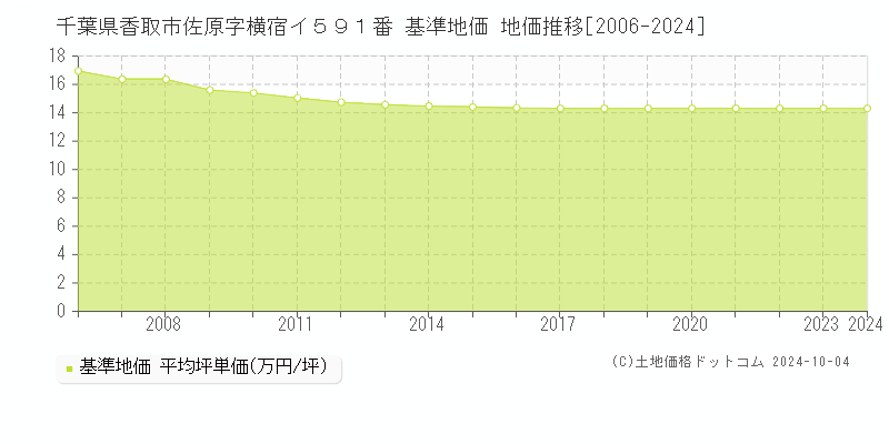 千葉県香取市佐原字横宿イ５９１番 基準地価 地価推移[2006-2024]