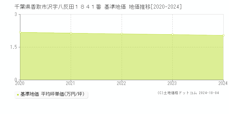 千葉県香取市沢字八反田１８４１番 基準地価 地価推移[2020-2024]