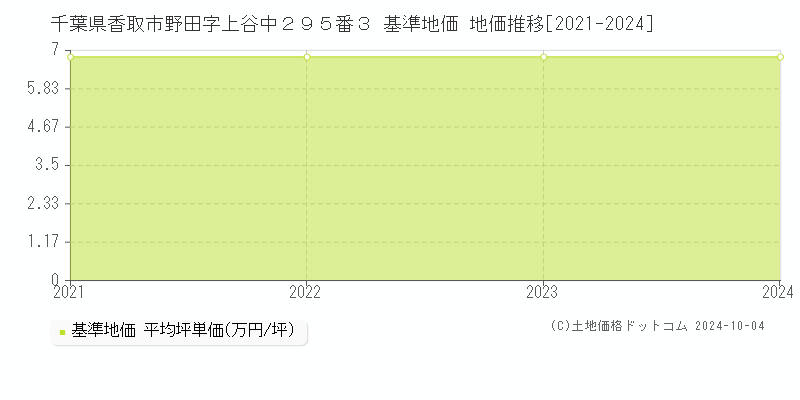 千葉県香取市野田字上谷中２９５番３ 基準地価 地価推移[2021-2024]