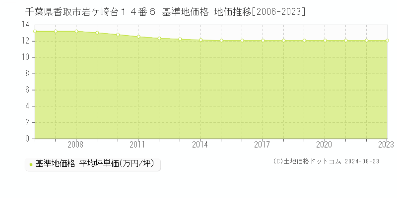 千葉県香取市岩ケ崎台１４番６ 基準地価 地価推移[2006-2024]