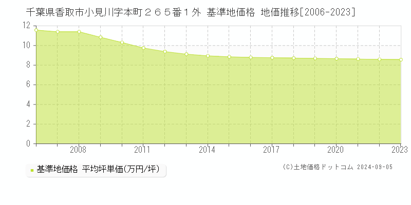 千葉県香取市小見川字本町２６５番１外 基準地価 地価推移[2006-2024]