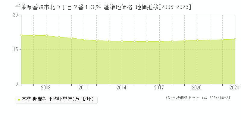 千葉県香取市北３丁目２番１３外 基準地価格 地価推移[2006-2023]