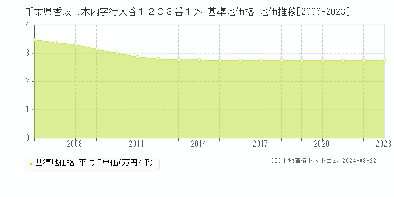 千葉県香取市木内字行人谷１２０３番１外 基準地価格 地価推移[2006-2023]