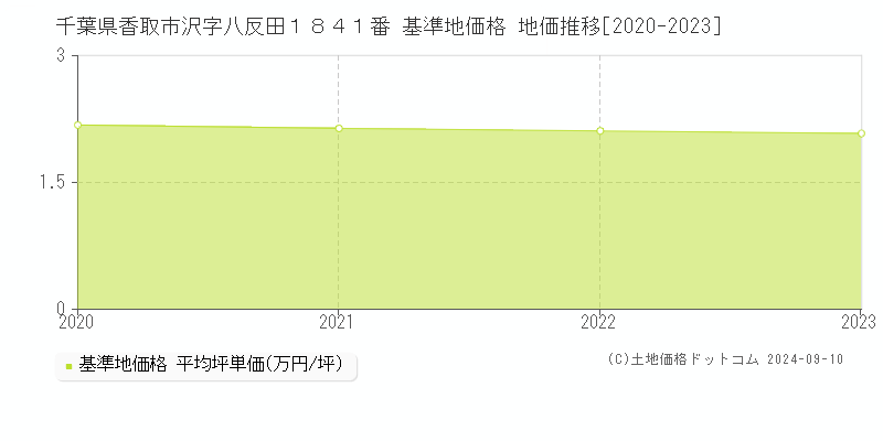 千葉県香取市沢字八反田１８４１番 基準地価 地価推移[2020-2024]