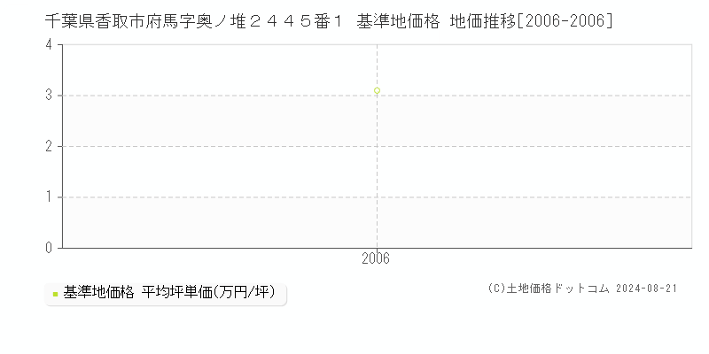 千葉県香取市府馬字奥ノ堆２４４５番１ 基準地価 地価推移[2006-2006]