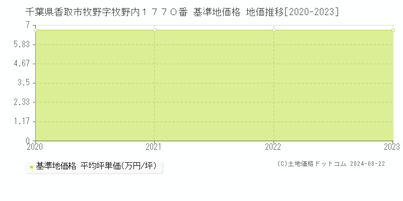 千葉県香取市牧野字牧野内１７７０番 基準地価 地価推移[2020-2024]