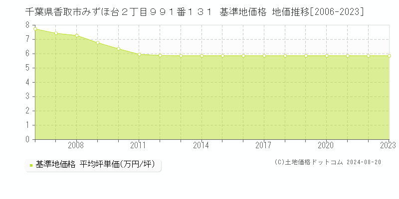 千葉県香取市みずほ台２丁目９９１番１３１ 基準地価 地価推移[2006-2024]