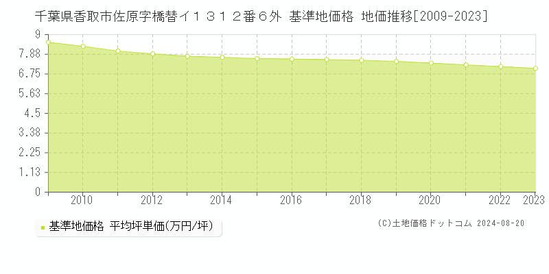 千葉県香取市佐原字橋替イ１３１２番６外 基準地価 地価推移[2009-2024]