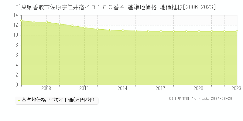 千葉県香取市佐原字仁井宿イ３１８０番４ 基準地価格 地価推移[2006-2023]