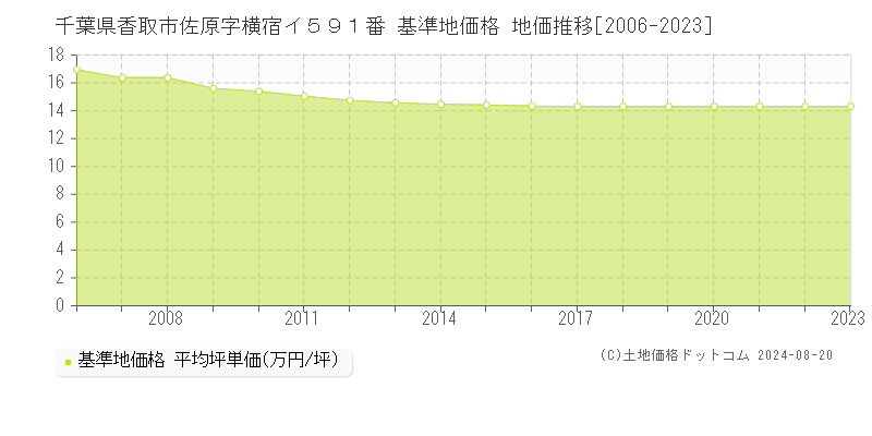 千葉県香取市佐原字横宿イ５９１番 基準地価格 地価推移[2006-2023]