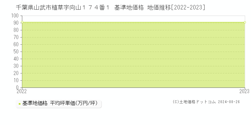 千葉県山武市植草字向山１７４番１ 基準地価格 地価推移[2022-2023]