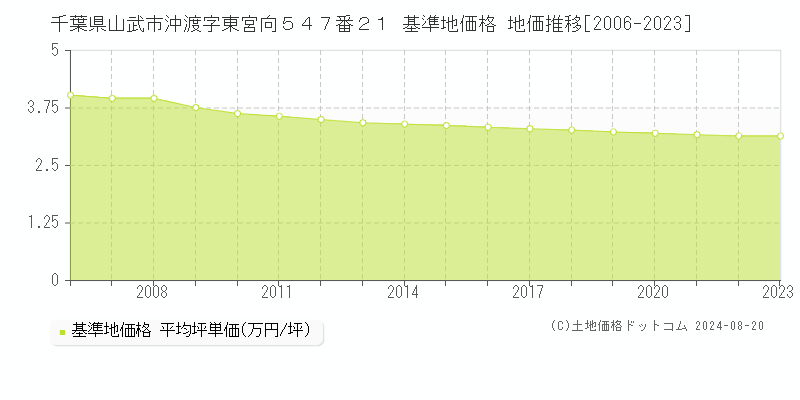 千葉県山武市沖渡字東宮向５４７番２１ 基準地価格 地価推移[2006-2023]