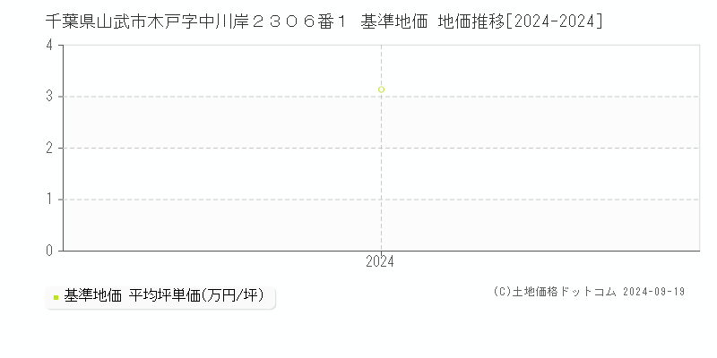 千葉県山武市木戸字中川岸２３０６番１ 基準地価 地価推移[2024-2024]