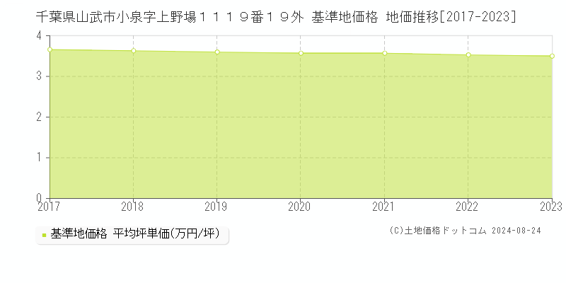 千葉県山武市小泉字上野場１１１９番１９外 基準地価格 地価推移[2017-2023]