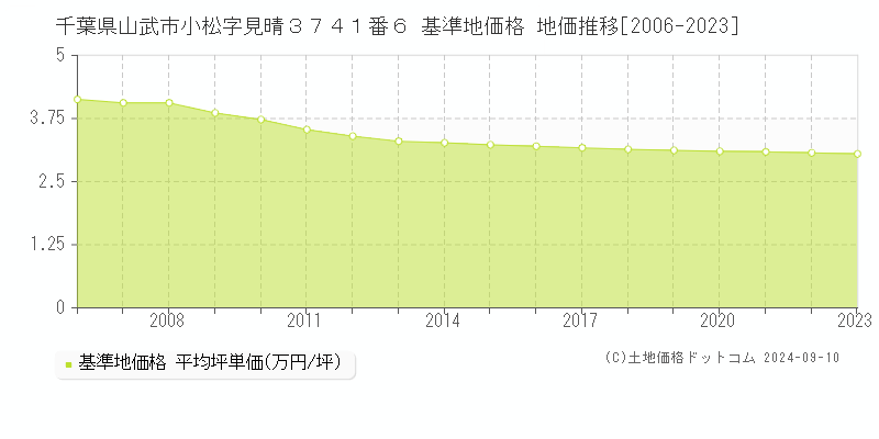 千葉県山武市小松字見晴３７４１番６ 基準地価格 地価推移[2006-2023]