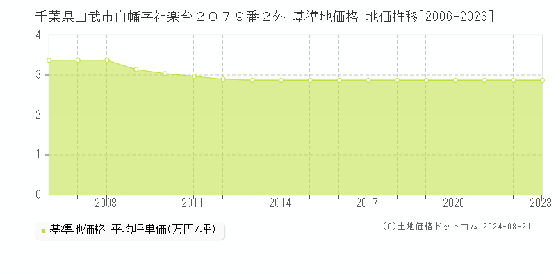 千葉県山武市白幡字神楽台２０７９番２外 基準地価 地価推移[2006-2024]