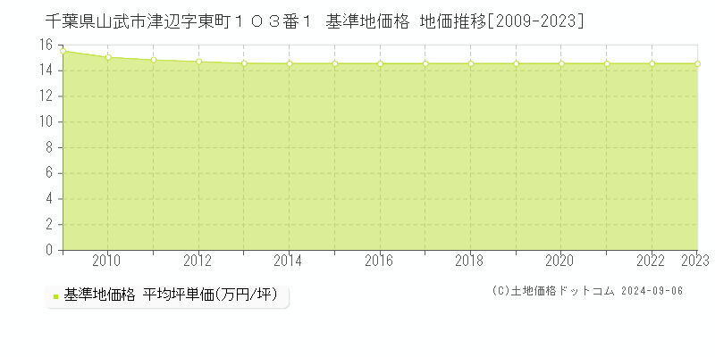 千葉県山武市津辺字東町１０３番１ 基準地価格 地価推移[2009-2023]