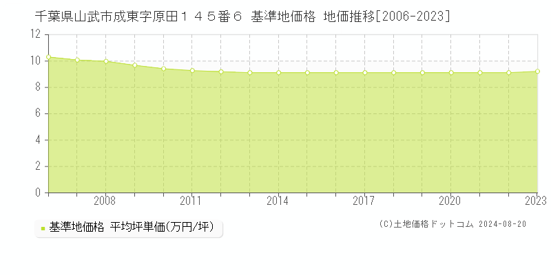 千葉県山武市成東字原田１４５番６ 基準地価 地価推移[2006-2024]