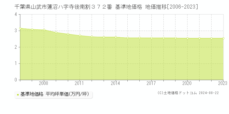 千葉県山武市蓮沼ハ字寺後南割３７２番 基準地価 地価推移[2006-2024]