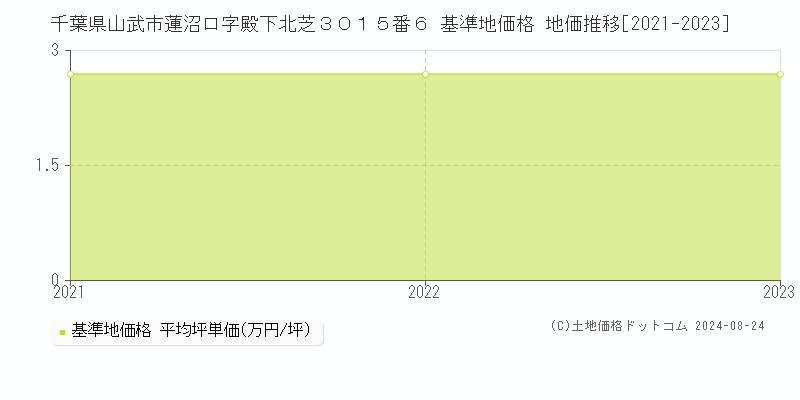 千葉県山武市蓮沼ロ字殿下北芝３０１５番６ 基準地価格 地価推移[2021-2023]