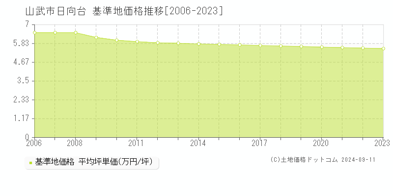 日向台(山武市)の基準地価格推移グラフ(坪単価)[2006-2023年]