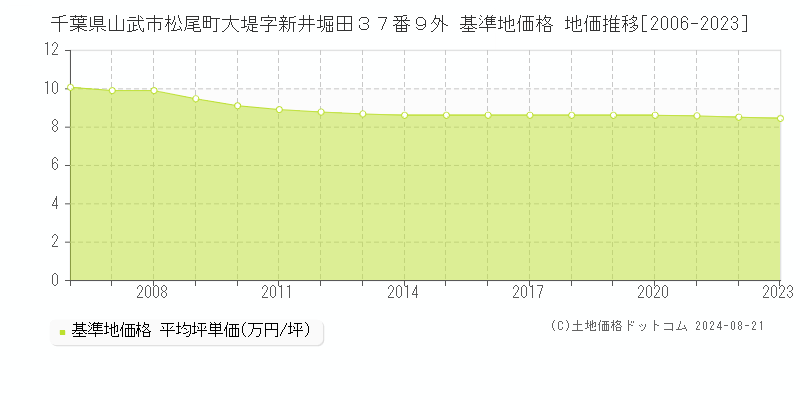 千葉県山武市松尾町大堤字新井堀田３７番９外 基準地価 地価推移[2006-2024]