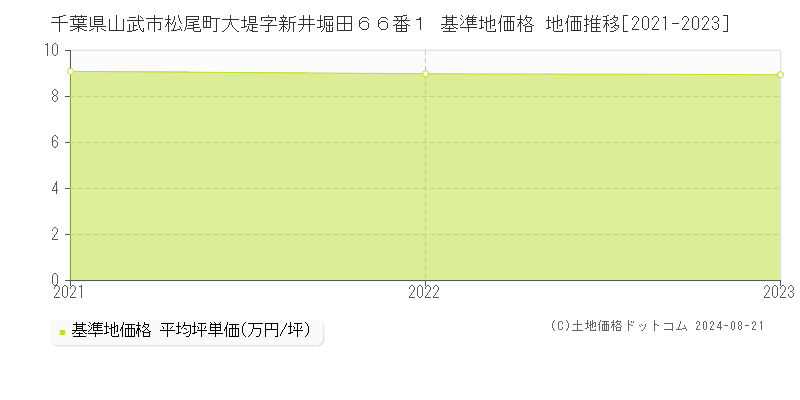 千葉県山武市松尾町大堤字新井堀田６６番１ 基準地価格 地価推移[2021-2023]