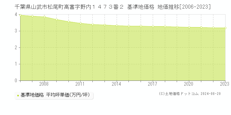 千葉県山武市松尾町高富字野内１４７３番２ 基準地価 地価推移[2006-2024]