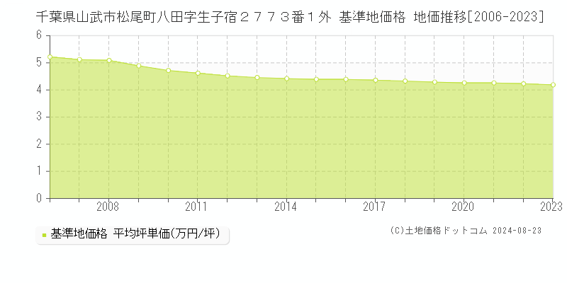 千葉県山武市松尾町八田字生子宿２７７３番１外 基準地価格 地価推移[2006-2023]