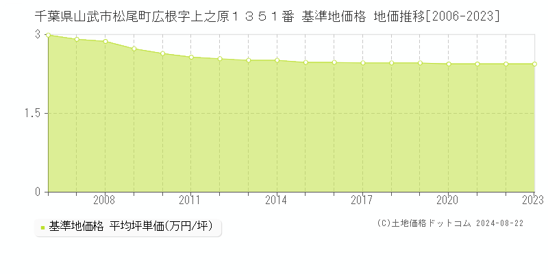 千葉県山武市松尾町広根字上之原１３５１番 基準地価 地価推移[2006-2024]