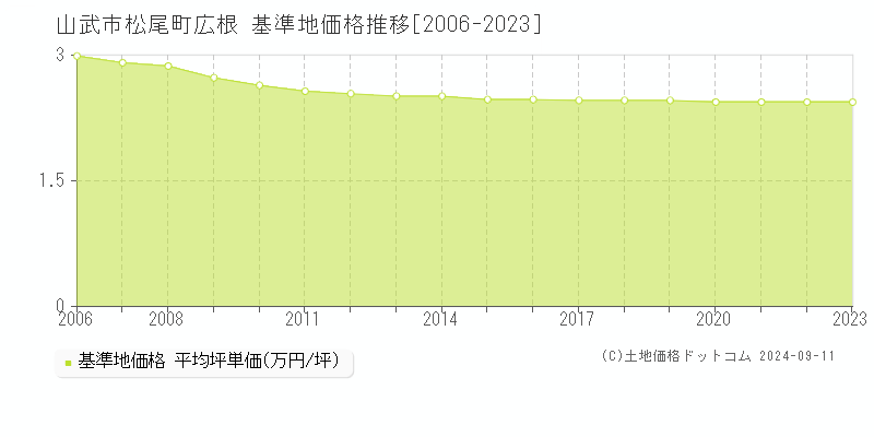 松尾町広根(山武市)の基準地価推移グラフ(坪単価)[2006-2024年]